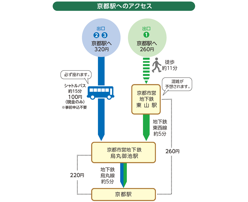 京都駅へのアクセス
